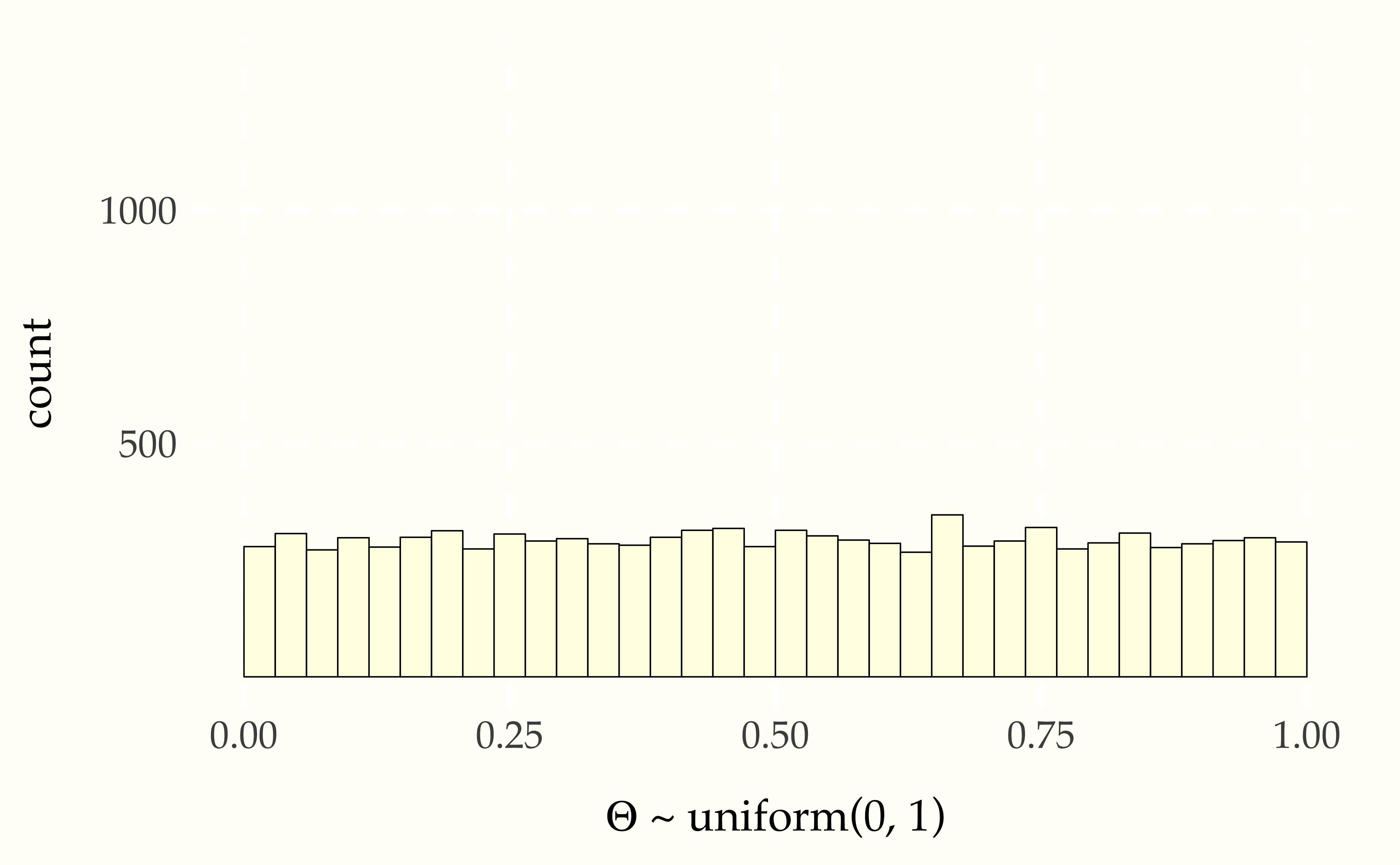 Histogram of $10\,000$ simulated draws of $\Theta \sim \mbox{uniform}(0, 1)$. 