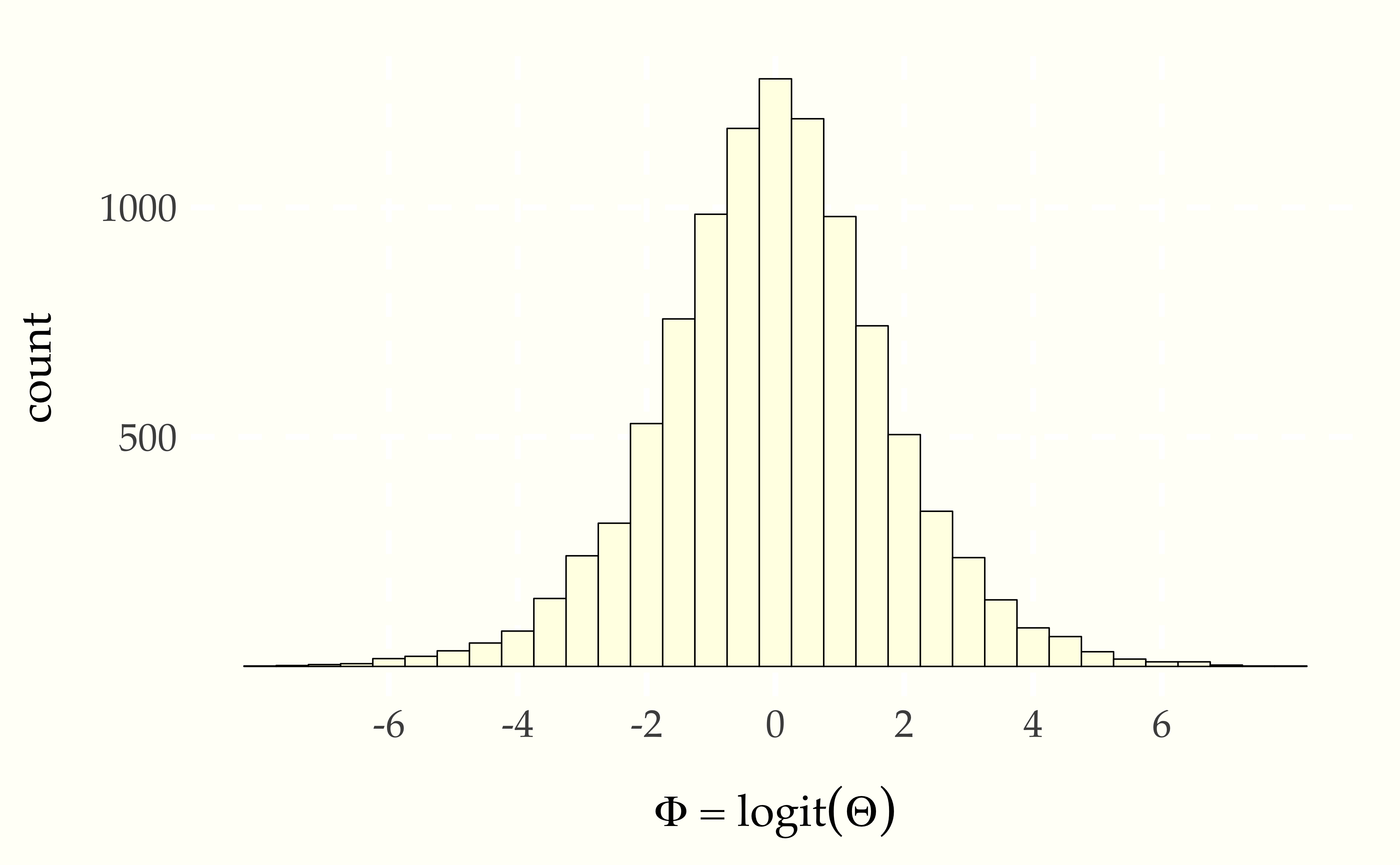 Histogram of $10\,000$ simulated draws of $\Theta \sim \mbox{uniform}(0, 1)$ transformed to the log odds scale by $\Phi = \mbox{logit}(\Theta).$