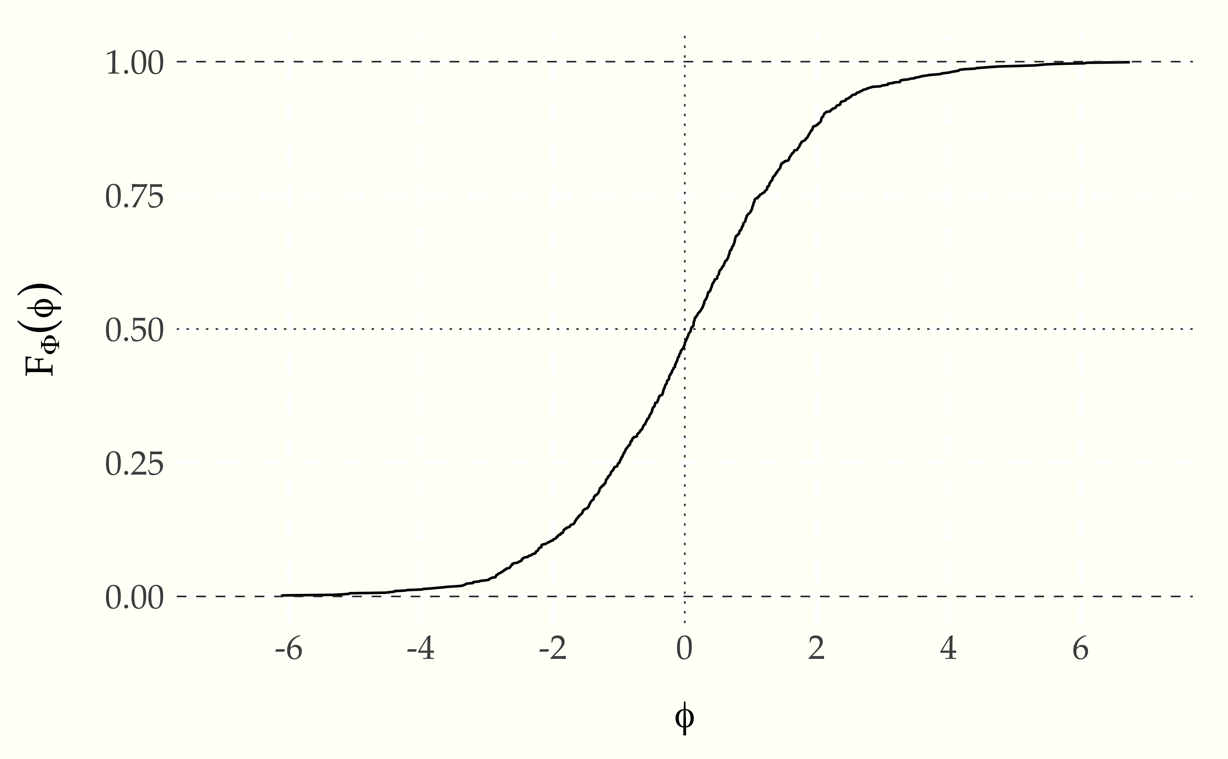 Plot of the cumulative distribution function of a random variable $\Phi = \mbox{logit}(\Theta)$ representing the the log odds transform of a uniformly distributed random variable $\Theta \sim \mbox{uniform}(0, 1)$.  The curve it picks out is S-shaped.  The asymptotes at 0 and 1 are indicated with dashed lines; the symmetries around 0 on the $x$-axis and 0.5 on the $y$-axis are picked out with dotted lines.