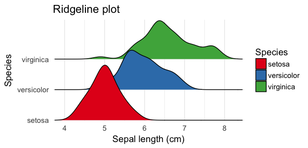 Ridgeline plot of sepal length.