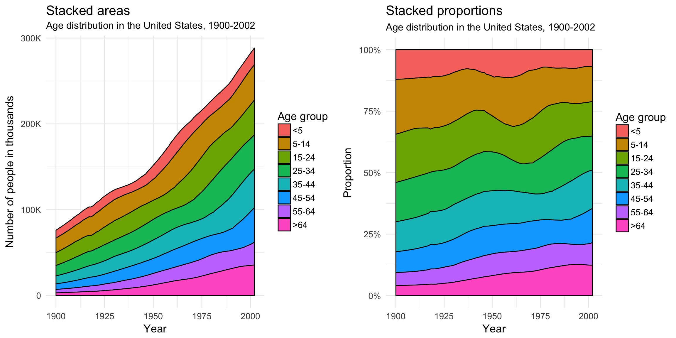 Beginning with 1925, the number of people over the age of 64 has increased dramatically, especially after 1975.