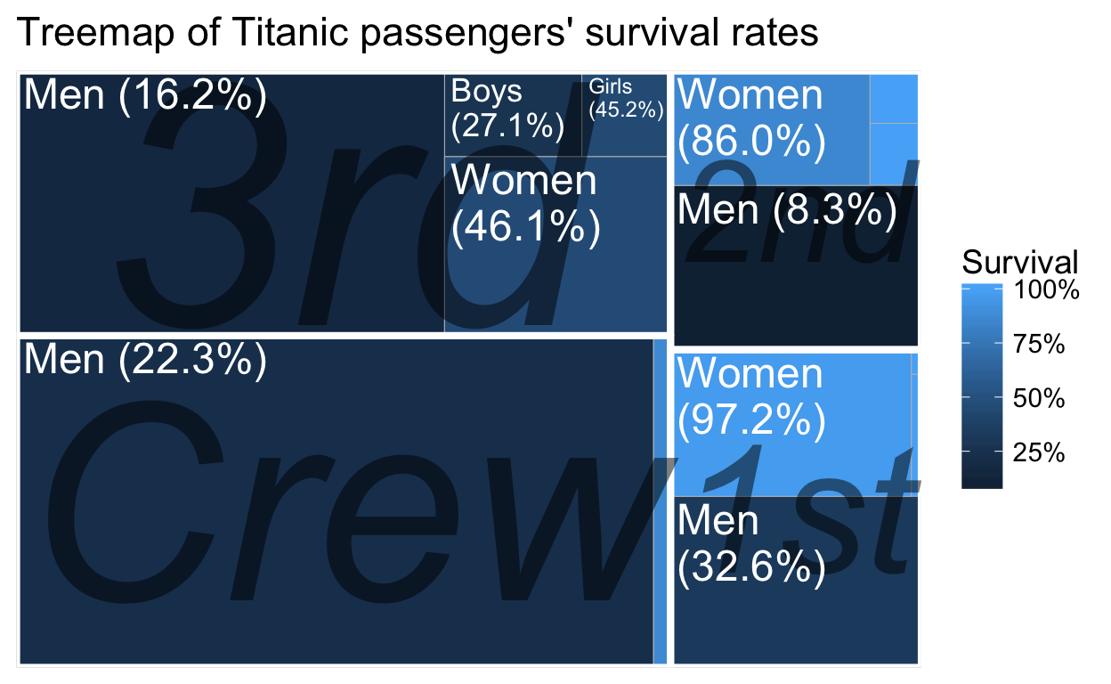 Almost all of the crew was male and almost 80% of them died. Most of the 3rd class passengers did not make it either, while more than 85% of women in 1st and 2nd classes survived.