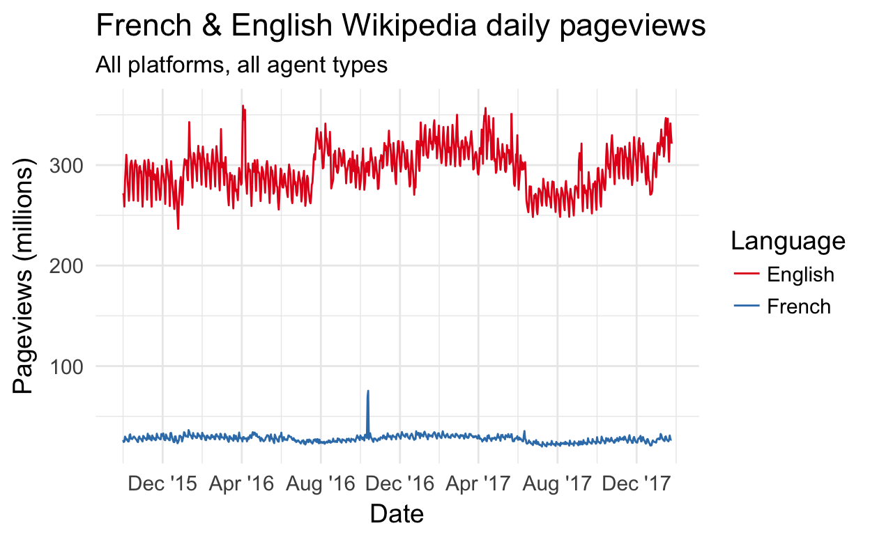 You may notice that the linear scale and the difference in magnitude makes it difficult to notice patterns for French Wikipedia. Perhaps this chart can be improved later in the workshop?