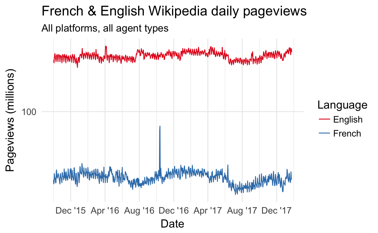 Notice how the French Wikipedia pageviews are no longer dampened by English Wikipedia pageviews' magnitude.
