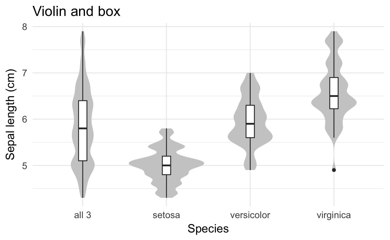 Notice how the box plot hides the three modes.